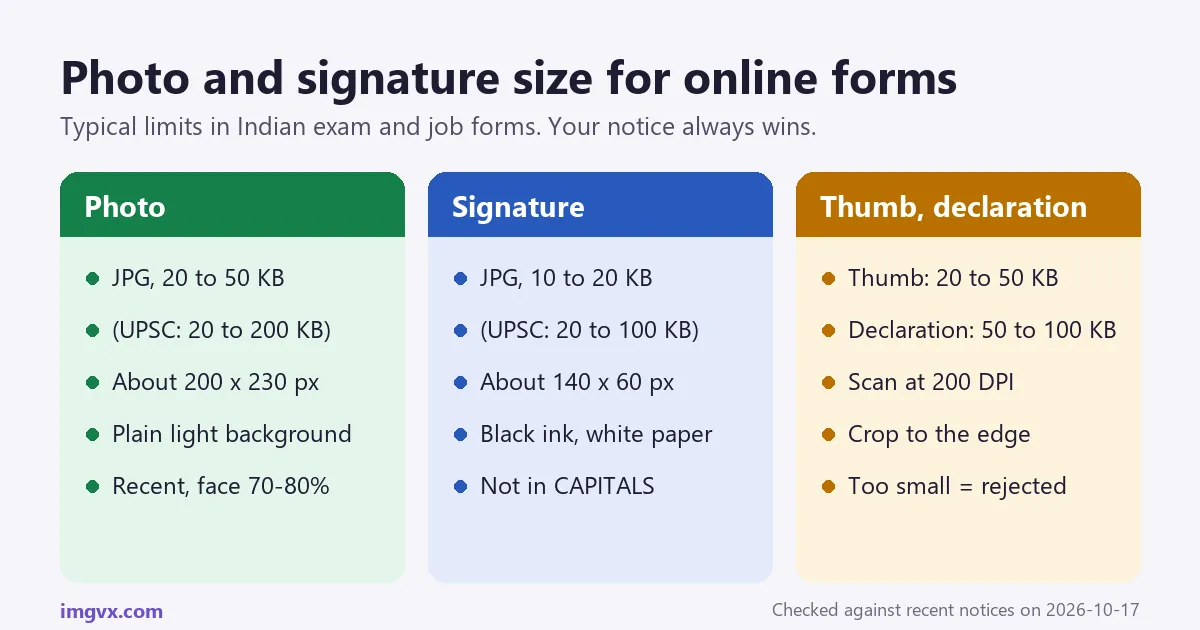 Typical online form limits: photo JPG 20 to 50 KB at about 200 by 230 pixels (UPSC 20 to 200 KB); signature JPG 10 to 20 KB at about 140 by 60 pixels (UPSC 20 to 100 KB); left thumb impression 20 to 50 KB and handwritten declaration 50 to 100 KB, scanned at 200 DPI