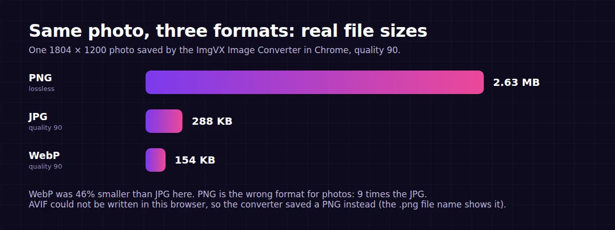 Bar chart of real file sizes for one 1804 by 1200 photo: PNG 2.63 MB, JPG at quality 90 288 KB, WebP at quality 90 154 KB