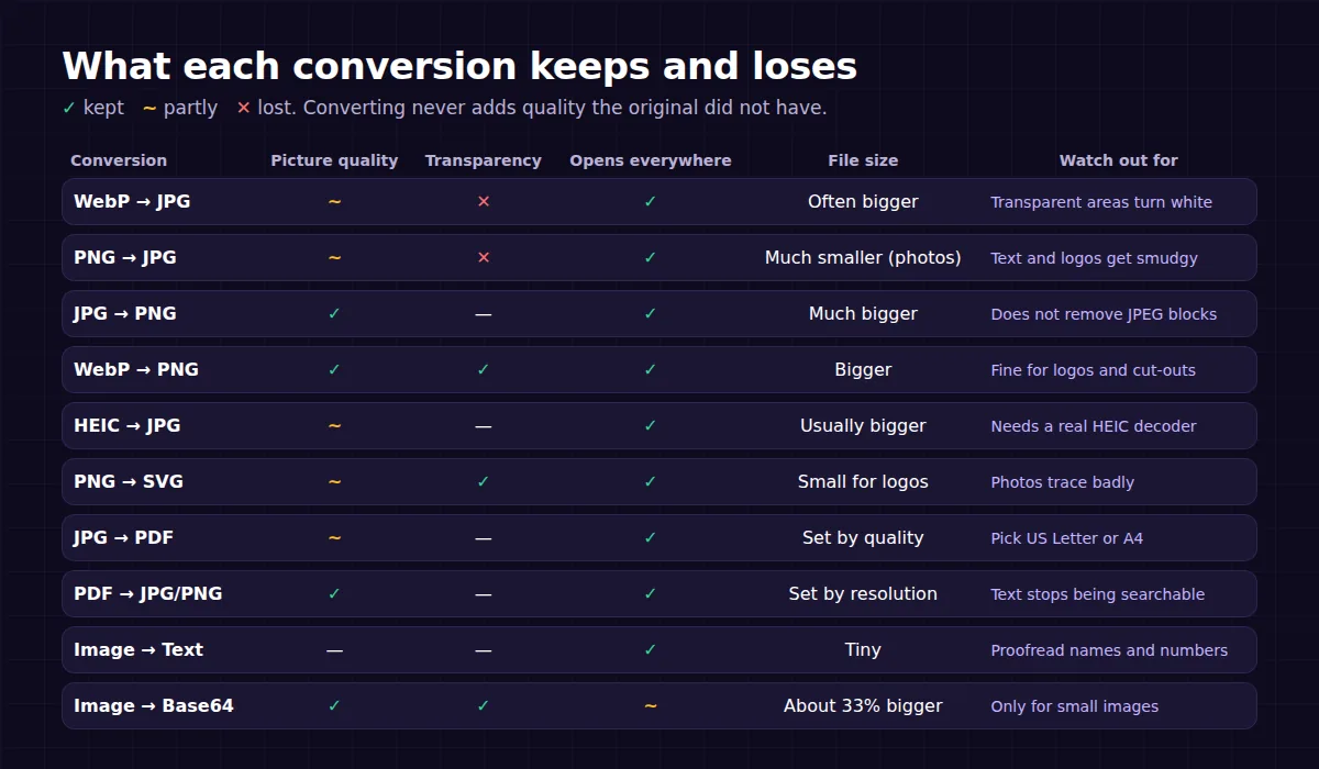 Table of ten image conversions and what each keeps or loses: WebP to JPG loses transparency and is often bigger, PNG to JPG loses transparency and gets much smaller for photos, JPG to PNG keeps quality but gets much bigger, PDF to JPG makes text unsearchable, image to Base64 is about 33 percent bigger