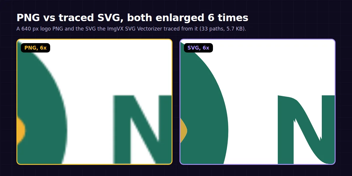 Side by side zoom of a logo enlarged six times: the PNG version has blurry edges, the traced SVG version has crisp edges with one small tracing notch in the letter N