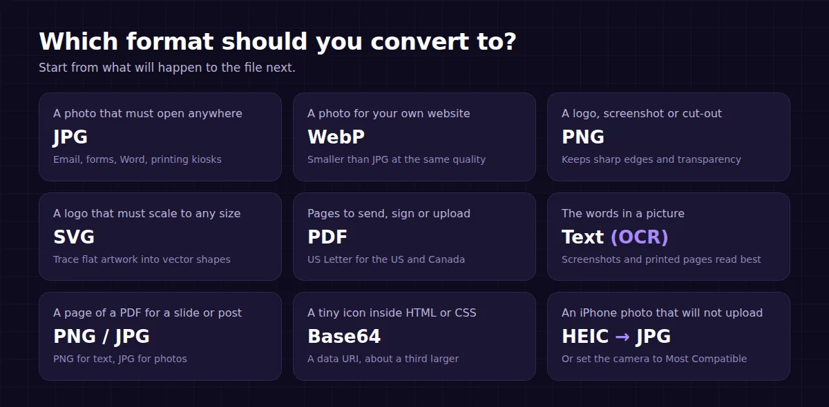 Chart of which format to convert to: JPG for photos that must open anywhere, WebP for websites, PNG for logos and cut-outs, SVG for logos that scale, PDF for documents, Text OCR for words in a picture, PNG or JPG for a PDF page, Base64 for tiny icons in code, and HEIC to JPG for iPhone photos