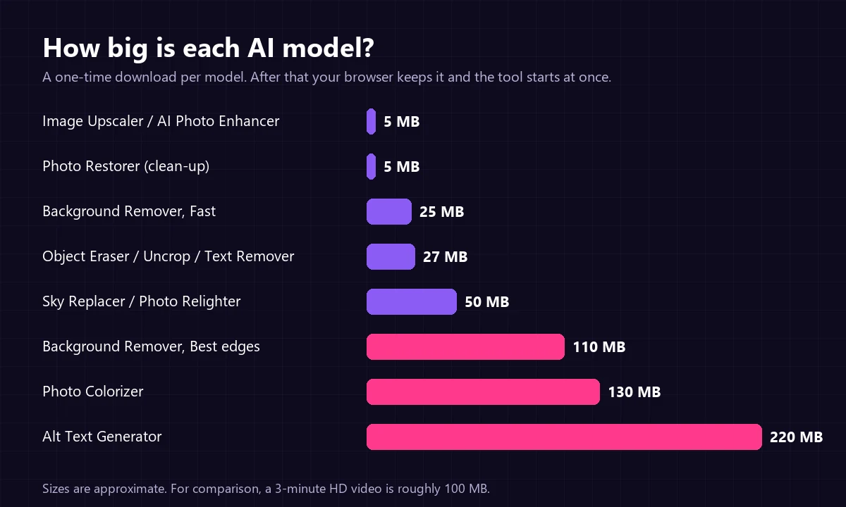 Bar chart of AI model download sizes on ImgVX AI, from 5 MB for the upscaler to 220 MB for the alt text generator