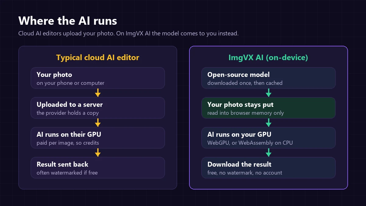 Diagram comparing a cloud AI editor, which uploads the photo to a server, with ImgVX AI, where the model is downloaded and runs on your own GPU