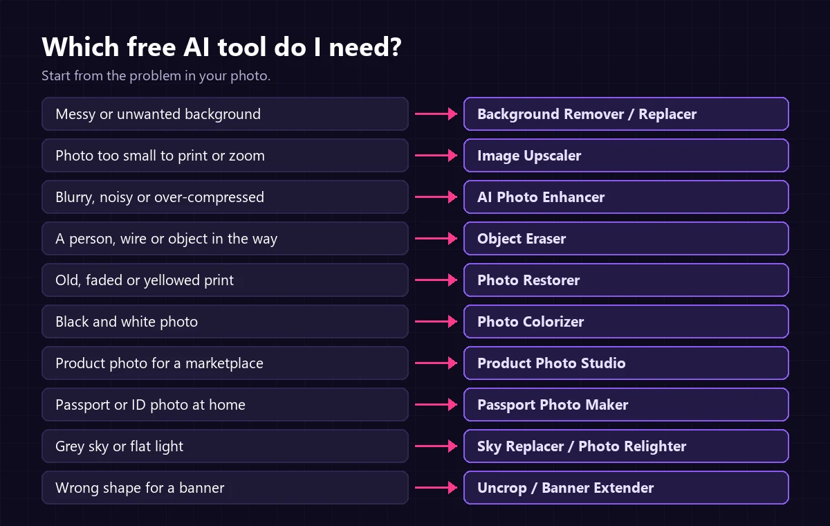 Chart matching common photo problems to the free ImgVX AI tool that fixes each one
