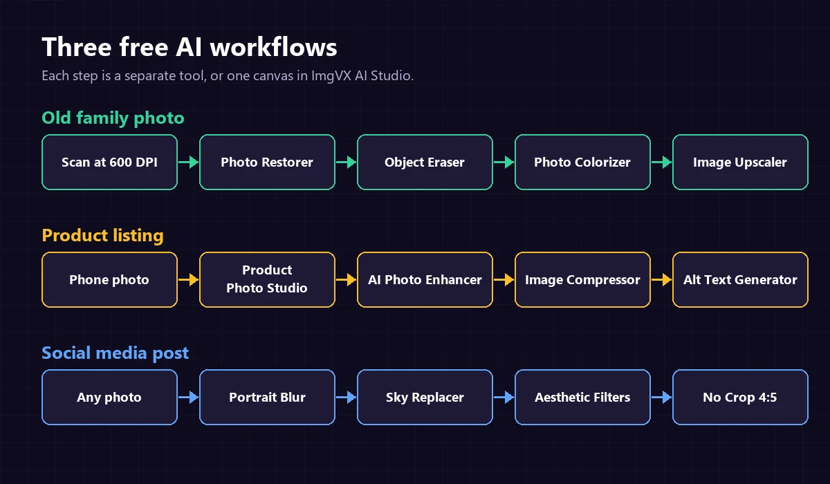 Three free AI editing workflows: old family photo, product listing and social media post, each shown as five steps