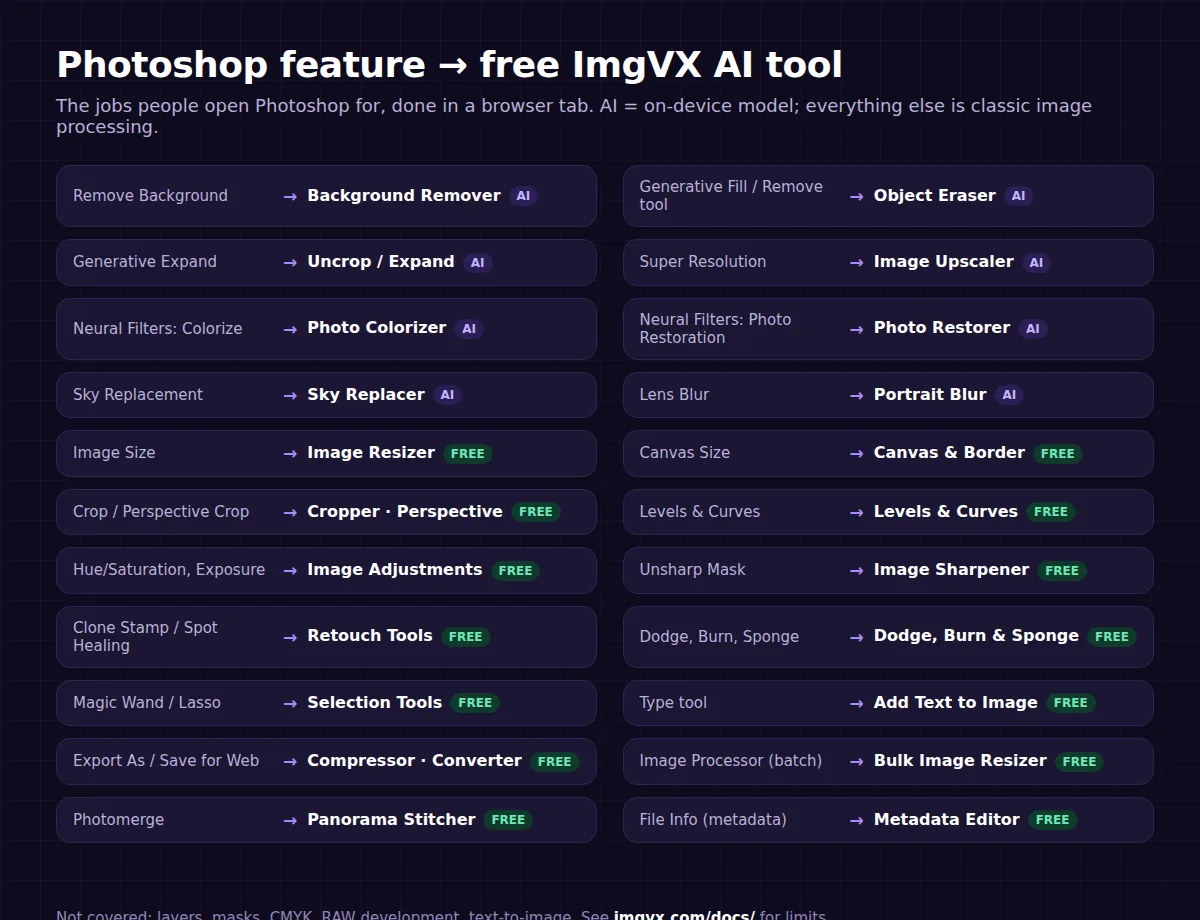 Photoshop features mapped to free ImgVX AI tools: Remove Background to Background Remover, Generative Fill to Object Eraser, Super Resolution to Image Upscaler, Neural Filters Colorize to Photo Colorizer, Image Size to Image Resizer and more