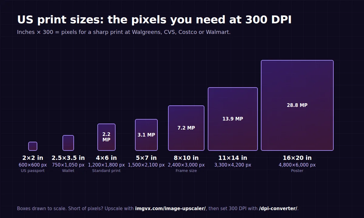 Chart of US print sizes and the pixels needed at 300 DPI: 2x2 in 600x600, wallet 750x1050, 4x6 1200x1800, 5x7 1500x2100, 8x10 2400x3000, 11x14 3300x4200, 16x20 4800x6000