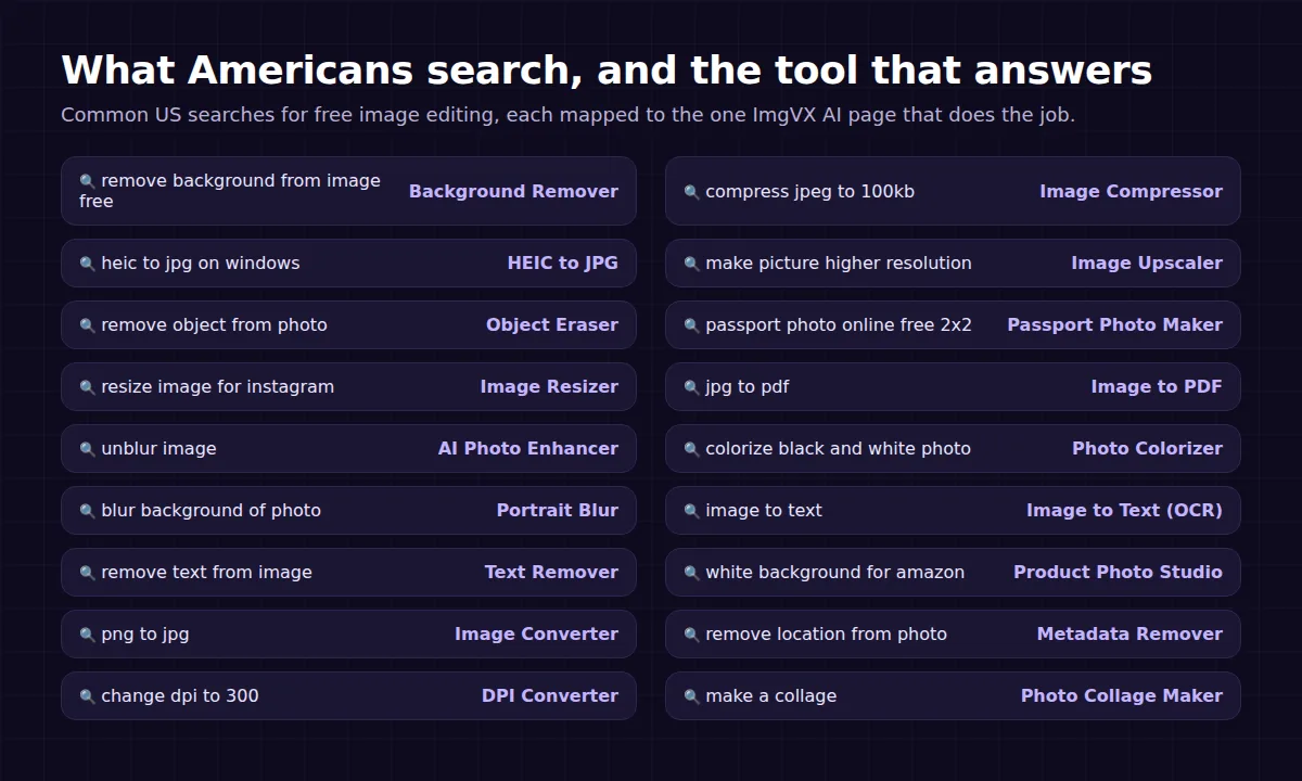 Common US Google searches for free image editing, each mapped to the ImgVX AI tool that does it, such as remove background from image free to Background Remover and compress jpeg to 100kb to Image Compressor