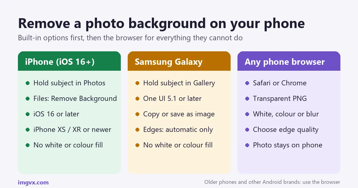 Three columns: on iPhone with iOS 16 or later, hold the subject in Photos or use Remove Background in Files; on Samsung Galaxy with One UI 5.1 or later, hold the subject in Gallery; in any phone browser, get a transparent PNG or a white, colour or blurred background with a choice of edge quality