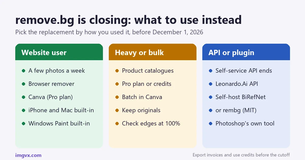 Three columns: website users can switch to a browser remover, Canva or the background removal built into iPhone, Mac and Windows Paint; heavy users need a plan or credits; API and plugin users can move to the Leonardo.Ai API, self-host BiRefNet or rembg, or use Photoshop's own tool