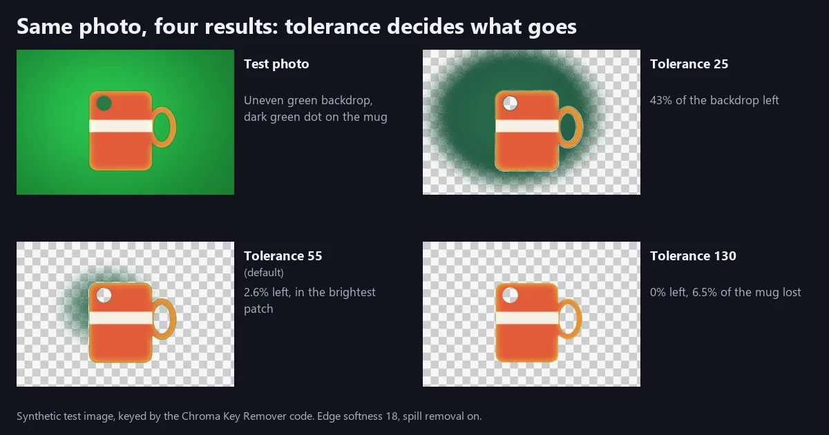 A test photo of an orange mug on an uneven green backdrop, and the keyed results at tolerance 25, 55 and 130 on a checkerboard: at 25 a large green patch stays, at 55 a small one, at 130 none.