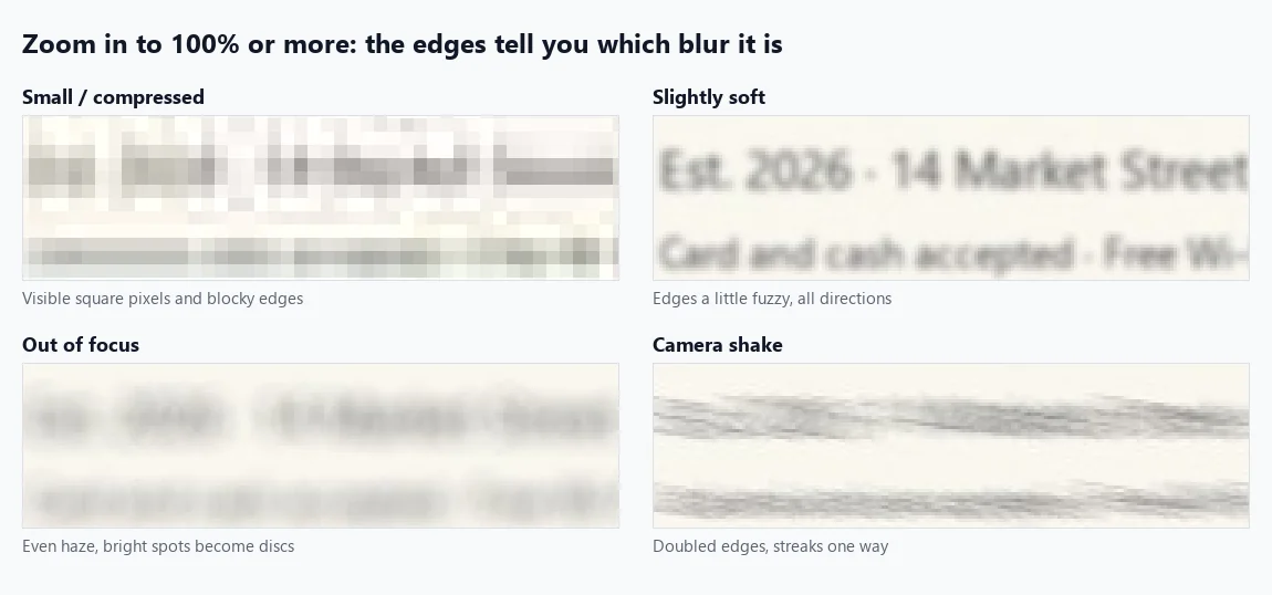 The same small line of text zoomed in, showing four kinds of blur: square pixels, slight softness, an even haze and doubled streaks