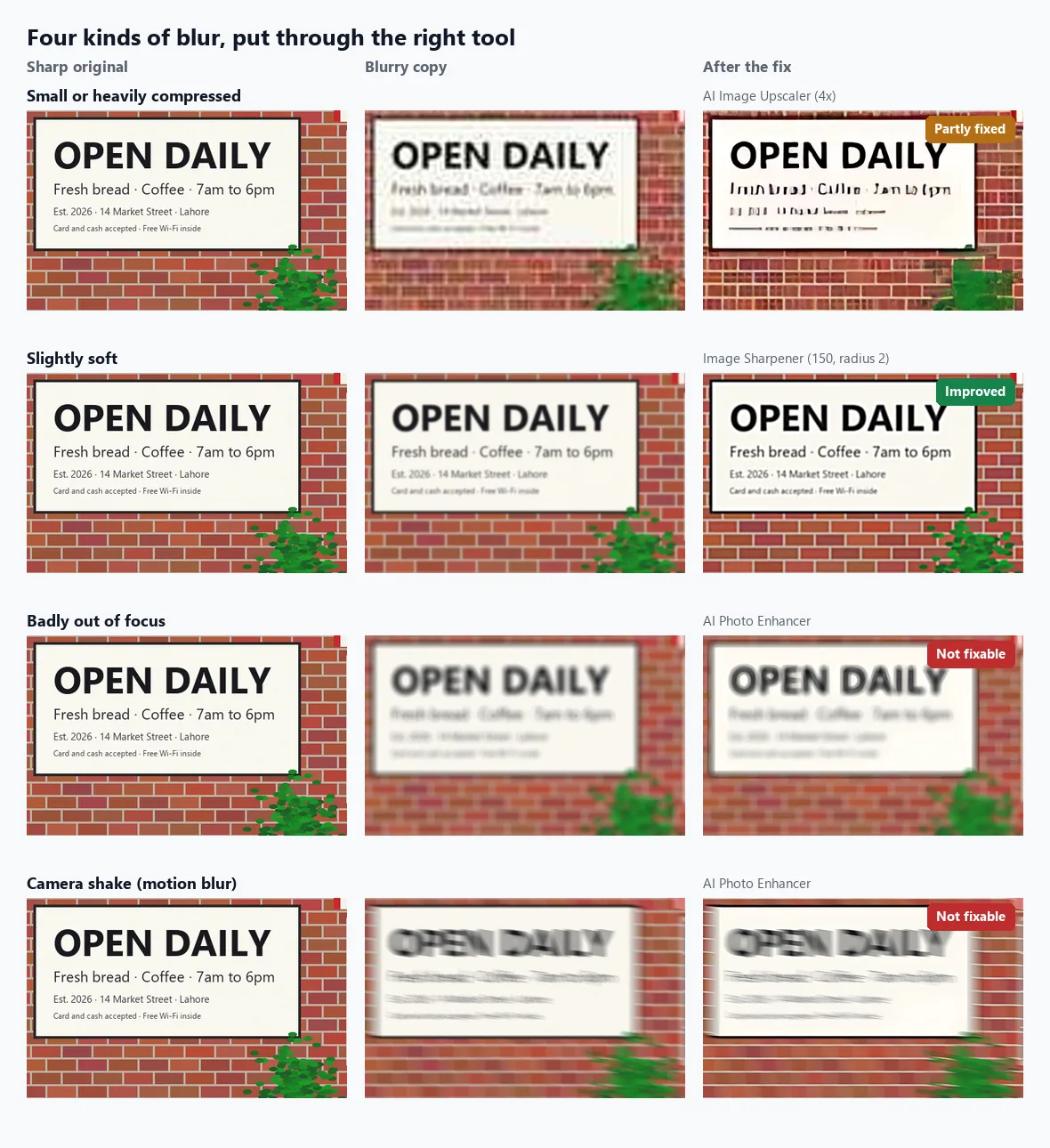 A grid comparing a sharp sign, four blurry copies, and the result after the matching fix for each